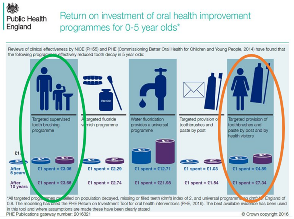 Slide illustrating rationale for including STB and provision of toothbrush packs in LEAP oral health service